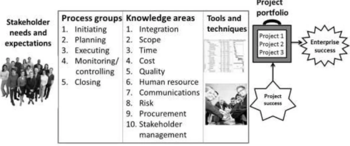 Figure 1-3 illustrates a framework to help you understand project management. 