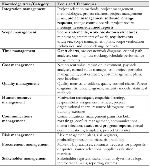 Figure 1-4. Common project management tools and techniques by knowledge area   Note: The bolded items are “super tools” 