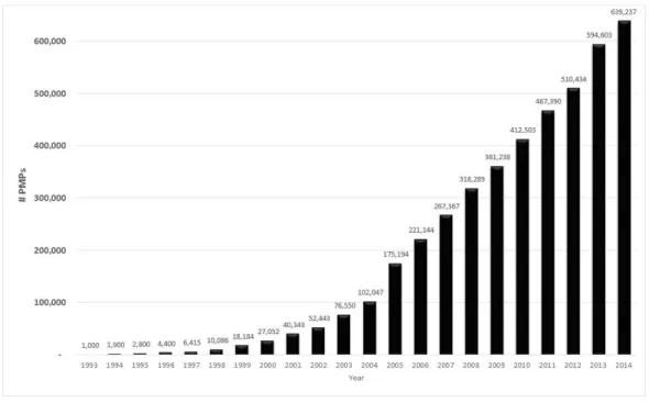 Figure 1-8. Growth in PMP certification, 1993–2014  