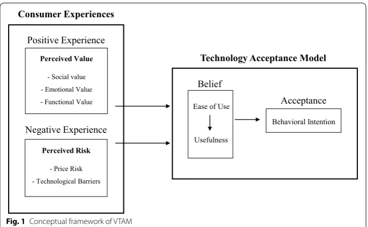 Fig. 1 Conceptual framework of VTAM