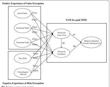 Fig. 2 Proposed research model