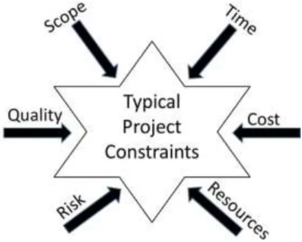Figure 1-2 shows these six constraints. The triple constraint goals—scope, time,  and cost—often have a specific target at the beginning of the project