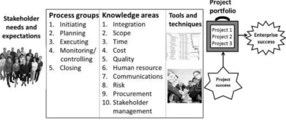Figure 1-3 illustrates a framework to help you understand project management. 
