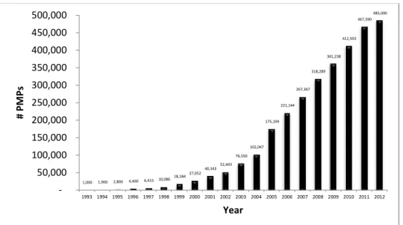Figure 1-8. Growth in PMP certification, 1993–2012  