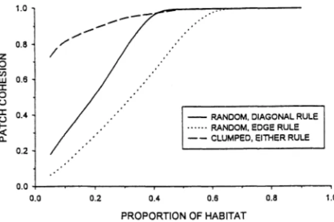 Figure  1.  Patch cohesion  (Schumaker 1996) as a function  of  proportion  of  habitat  on  randomly  generated  maps  (  100  X  100 cells)