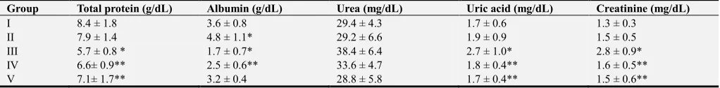 Table 1. Effect of aqueous extract of Alkanna strigosa on body weight in normal and alloxan induced diabetic rats after 30 days of treatment