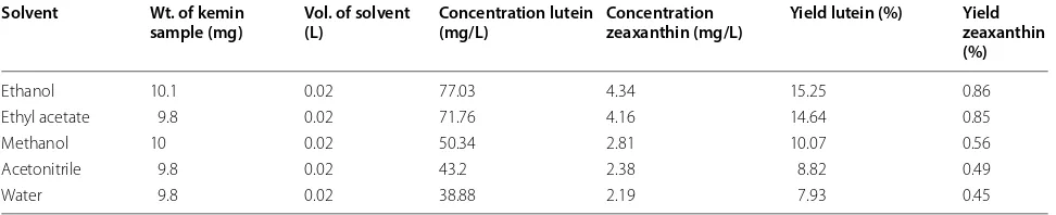 Table 1 Test to determine suitable solvent for lutein and zeaxanthin extraction and purification
