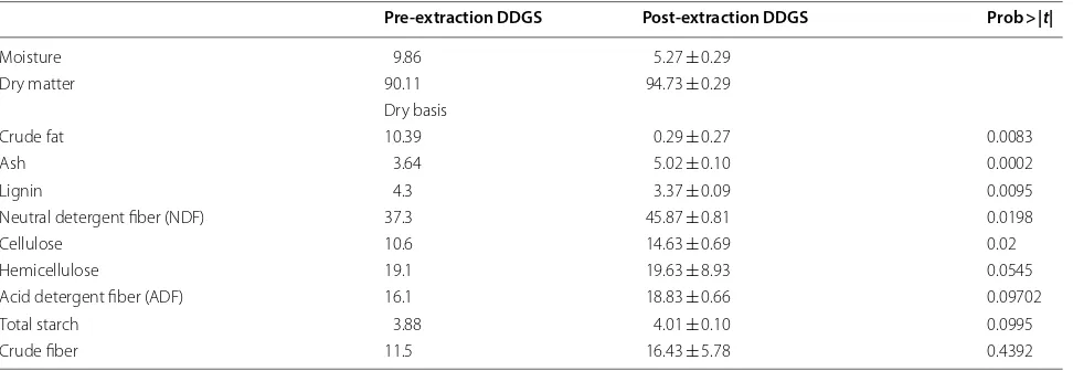 Table 4 Results of compositional analysis of DDGS pre- and post-ethanol extraction
