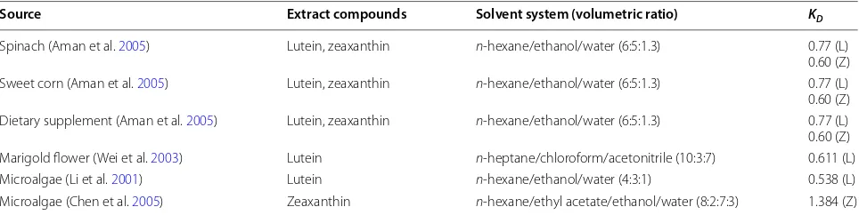 Table 5 Published solvent systems used for lutein and zeaxanthin purifications