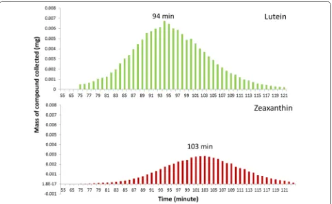 Fig. 2 Elution profile of lutein and zeaxanthin fractions from CPC purification. A fraction was collected each minute and analyzed via HPLC