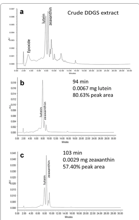 Fig. 3 HPLC analyses of the lutein and zeaxanthin peak from CPC trace: a displays the crude DDGS sample extract from Soxhlet extraction, in which the area % of lutein peak is 28.11% and zeaxanthin’s is 20.42%, b is minute 94 with L at 80.63% purity and Z at 10.91%, and c is minute 103 where Zeaxanthin had its maximum elution with peak area % at 57.40 and 19.19% for lutein