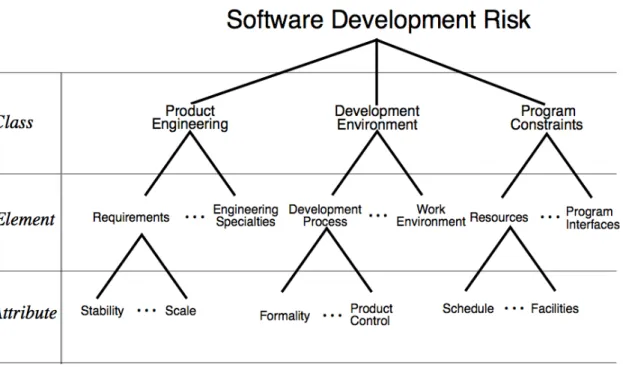 Figure 3. Software development risk Taxonomy [5] 