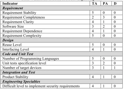 Table 7. Indicators feedback of Product Engineering class 
