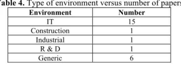 Table 4 shows the number of selected papers per environment. We realized that most of the works found is  actually related to organizations/environments that explicitly approach information technology