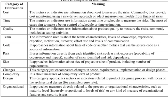 Table 5 presents the quantity of works per type of risk. By Project risk we say that it threats negatively the  success  of  a  project