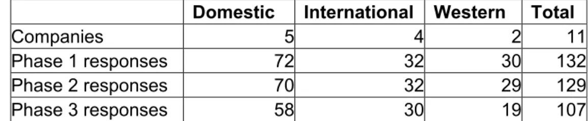 Table 1 Participation rate for each phase of the study  