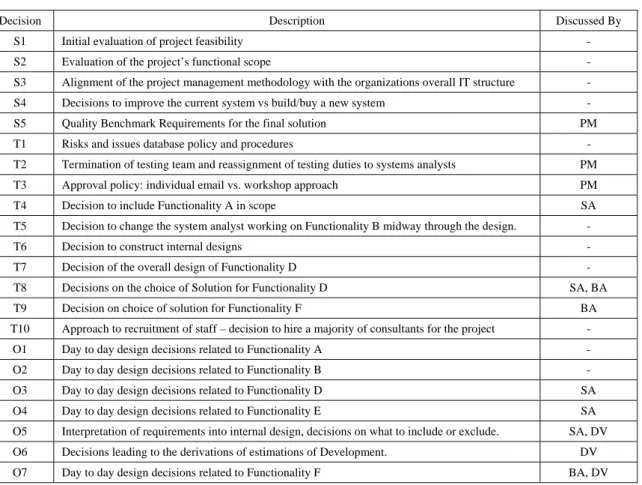 Table 2. Decisions discussed in the interviews 