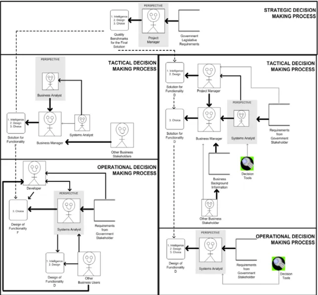 Figure 1: Representation of decisions related to functionality D and F 