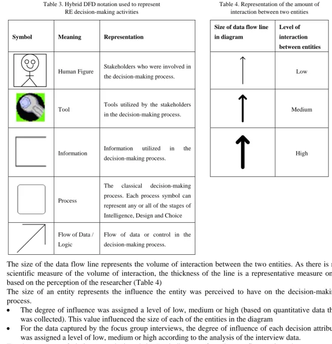 Table 3. Hybrid DFD notation used to represent   RE decision-making activities 