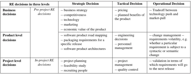 Table 1. RE Decisions Framework (Adapted from [6]) 