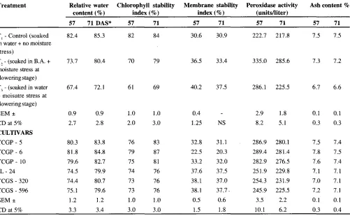 Table 2. Effects of moisture stress and benzyl adenine (BA) seed treatment on yield and its components of differentgroundnut cultivars at maturity.