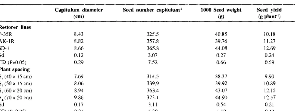 Table 2. Yield componentsin restorer lines as influenced by plant spacing. (Pooled data of two years).