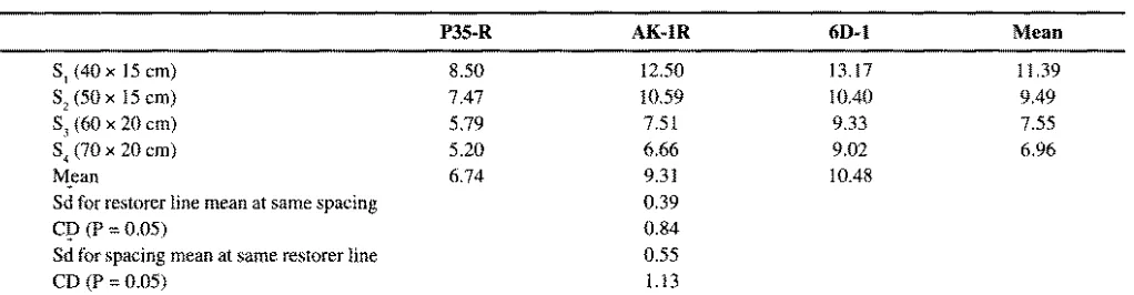 Table 3. Interaction effect of restorer line and plant spacing on seed yield (g plant').