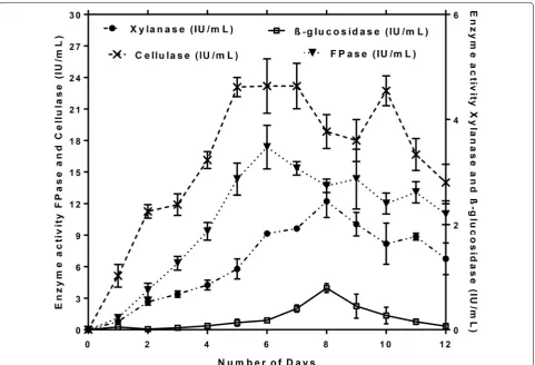 Table 4 Qualitative estimation of lignocellulolytic enzymes by plate assay methods