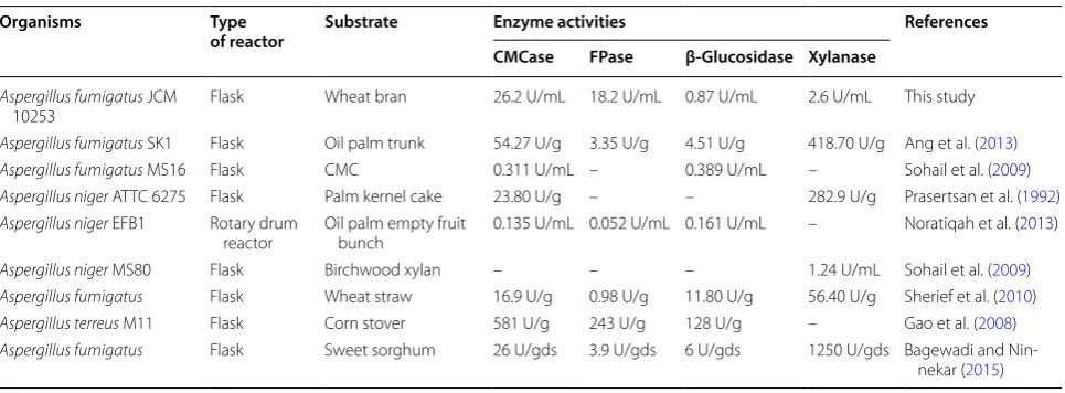 Table 5 Comparison of cellulases and xylanase produced by Aspergillus sp. with different substrates