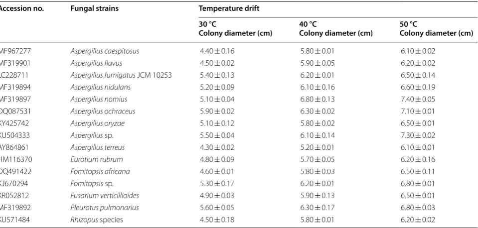Table 1 List of the selected fungal strains isolated from soil source and its observation after temperature drift