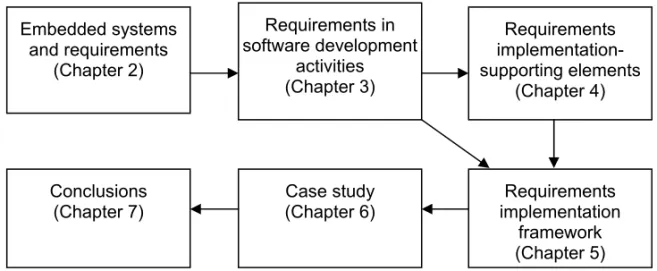 Figure 1. Structure of the research 
