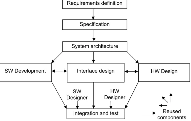 Figure 2. Embedded systems design process (adapted from Ernst 1998, 46).  