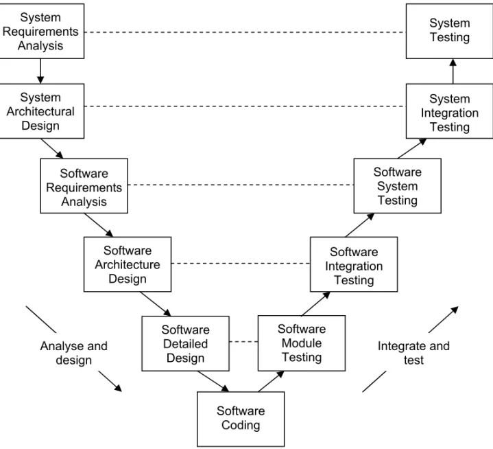 Figure 3. Software development V-model (based on Easterbrook 2001 and  ISO/IEC 12207)