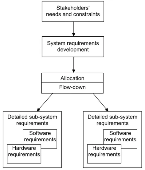 Figure 4. Requirements engineering in systems engineering context (adapted  from Parviainen et al