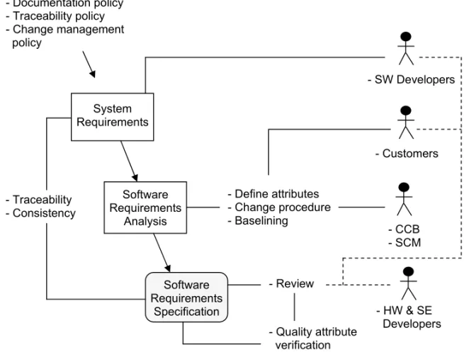 Figure 6. Requirements implementation in software requirements analysis. 