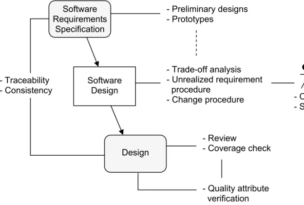Figure 7. Requirements implementation in software architectural and detailed  design.  - CCB - SCMSoftware DesignDesign- Trade-off analysis - Unrealized requirement     procedure - Change procedure - Traceability - Consistency - Review - Coverage check Sof