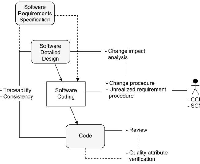 Figure 8. Requirements implementation in software coding. 