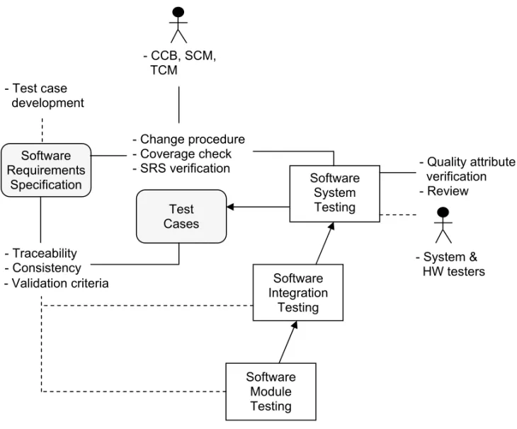 Figure 9. Requirements implementation in software testing. 