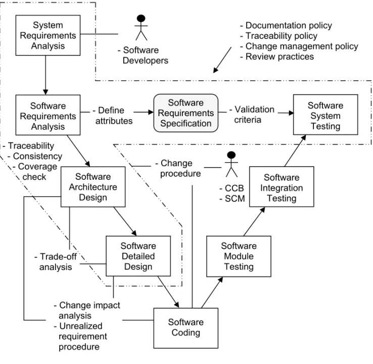 Figure 10. Requirements implementation throughout the development. 