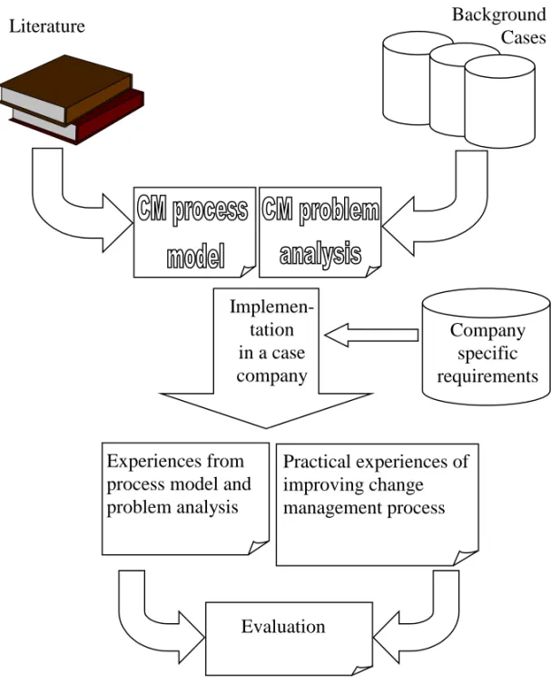 Figure 1. Structure of the thesis.