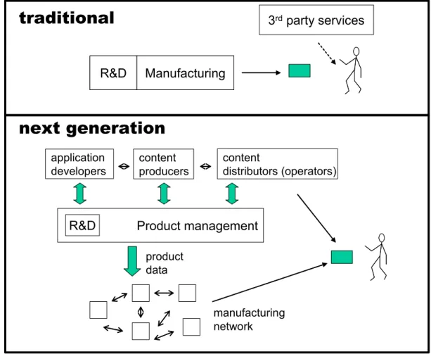 Figure 2. Next generation of development and manufacturing of consumer products. Product managementR&amp;DManufacturingR&amp;DManufacturing3rdparty servicesR&amp;Dmanufacturingnetworkproductdataapplicationdeveloperscontentdistributors (operators)contentpro
