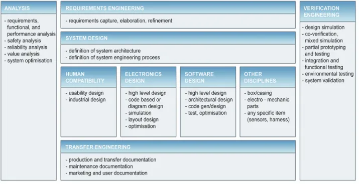 Figure 3. Technical product design life cycle processes (Leppälä et al. 2003). 