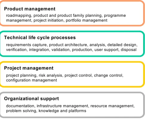 Figure 4 is a high level domain representation of a systems engineering process,  highlighting engineering techniques and disciplines