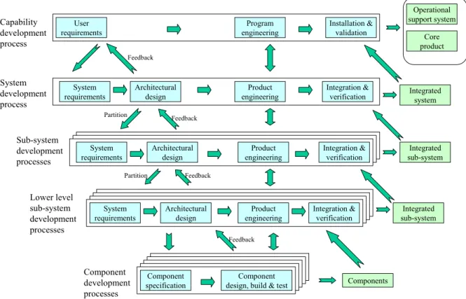 Figure 5. Development approach based on V-diagram (Stevens et al. 1998). 