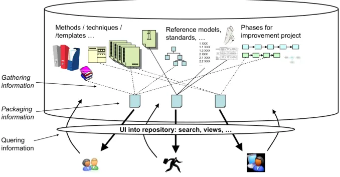 Figure 7. Data from the Product Experts' Knowledge Base is searched and utilised in  practical development projects