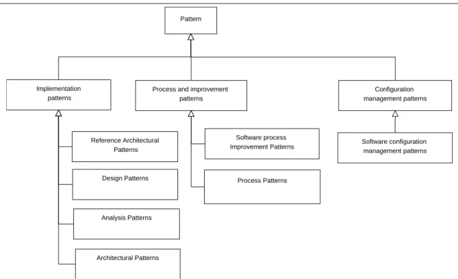 Figure 3.2: Patterns in Software Engineering