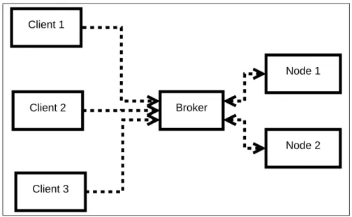 Figure 3.9: Example usage of Broker pattern