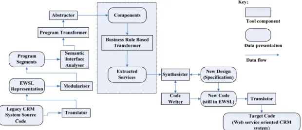 Figure 1. Process for CRM System Evolution   