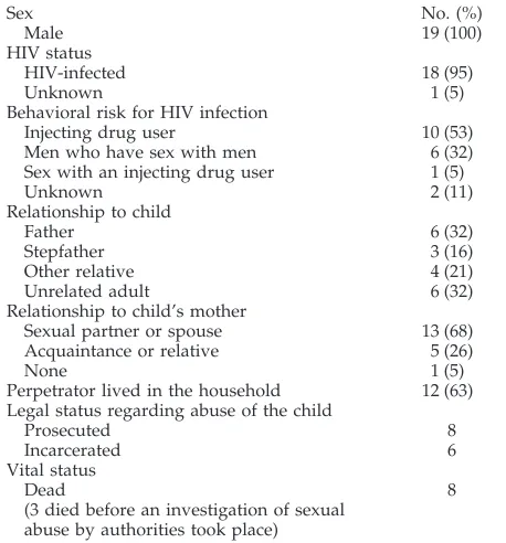 TABLE 4.Characteristics of 19 HIV-Infected or At-Risk Per-petrators of Sexual Abuse of 17 HIV-Infected Children