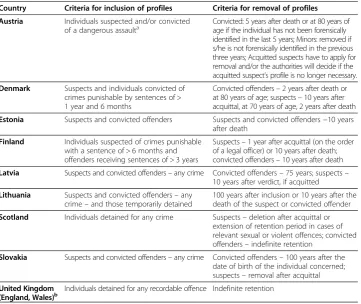 Table 2 Criteria for the inclusion and removal of profiles in expansive group of countries